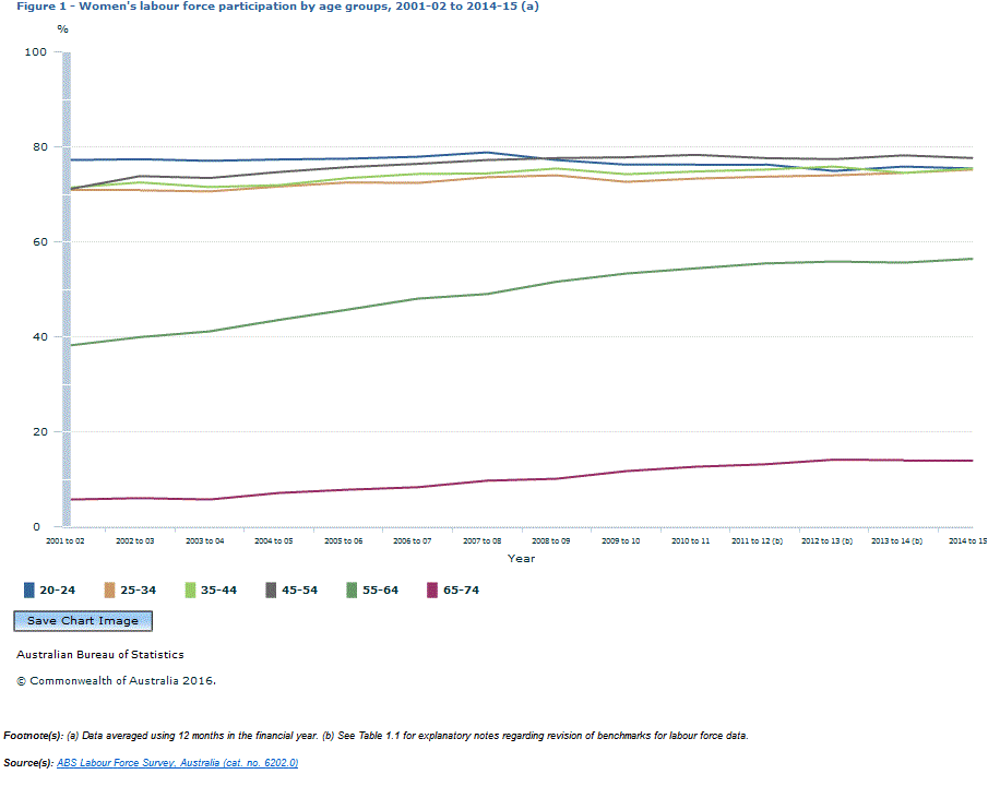 Graph Image for Figure 1 - Women's labour force participation by age groups, 2001-02 to 2014-15 (a)
